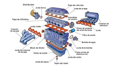 Partes del motor de combustión de un coche