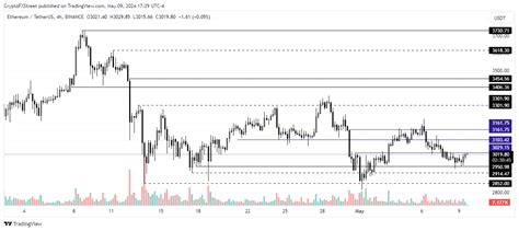 Ethereum Price Shows Uncertainty Among Traders Grayscale Optimistic