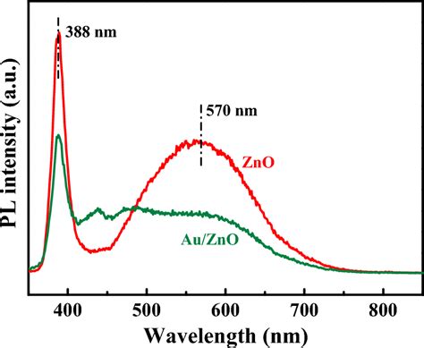 PL spectra of pure ZnO and 0.75 at.% Au/ZnO composite obtained with an ...