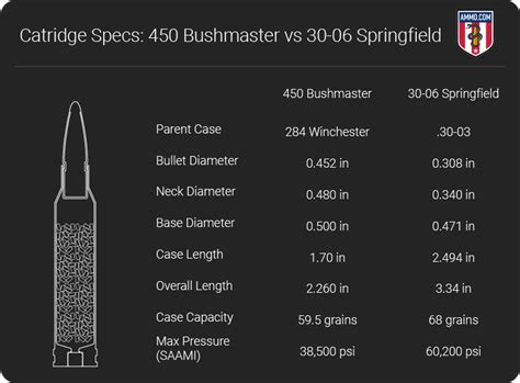 450 Bushmaster Vs 30 06 Hunting Cartridges Comparison By