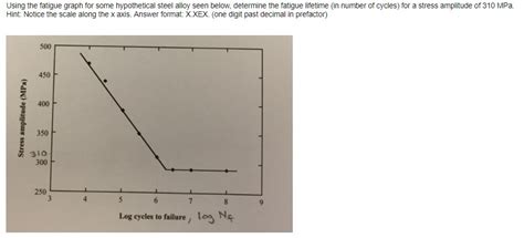 Solved Using the fatigue graph for some hypothetical steel | Chegg.com 