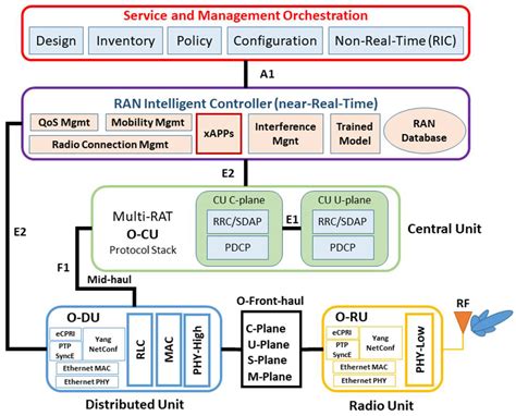 Electronics Free Full Text On Analyzing Beamforming Implementation In O Ran 5g