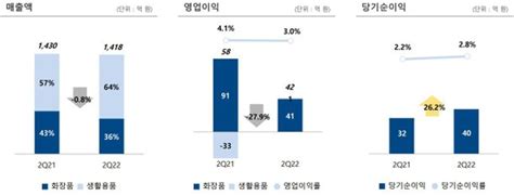 애경산업 2분기 영업이익 28 감소中봉쇄로 화장품매출 타격 네이트 뉴스