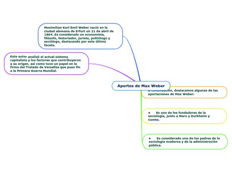 Aportes E Información De Su Vida De Max We Mind Map