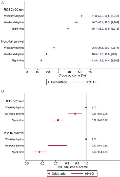 Risk Adjusted Survival For Adults Following In Hospital Cardiac Arrest