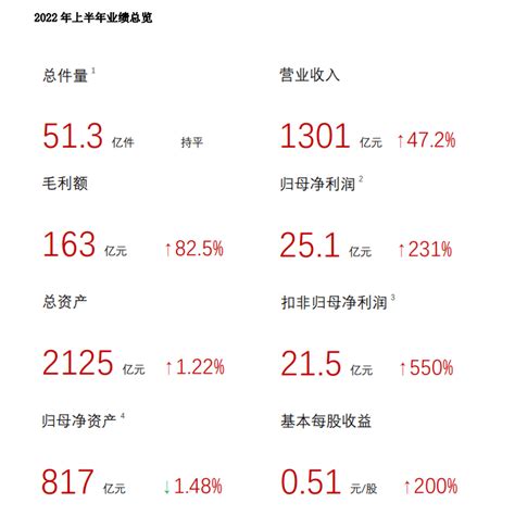 顺丰控股：上半年净利润 2512 亿元，同比增长 230公司规模业务板块