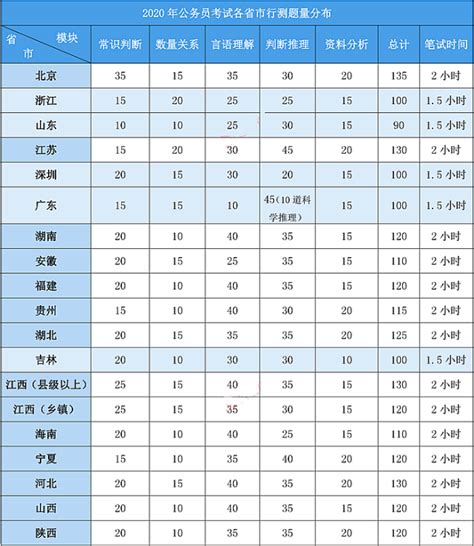 历年公务员考试各省市行测题量、分值分布，一定要看！ 知乎