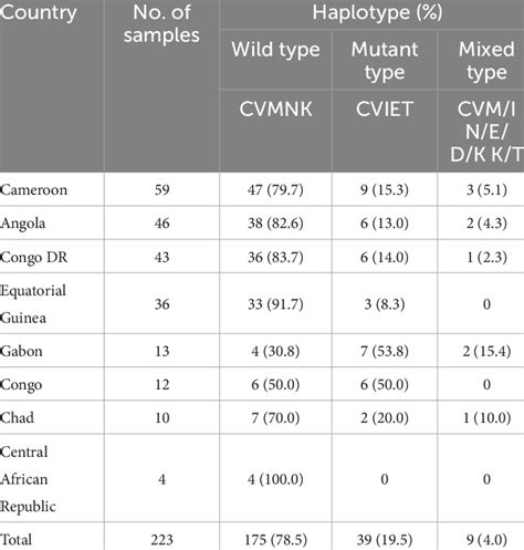 Polymorphisms Observed In Pfcrt Of Imported Plasmodium Falciparum