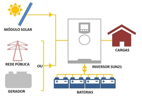 Inversor Carregador Solar W V V Senoidal Mppt A Sun