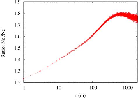 Ratios Of Electrons To Positrons As A Function Of Core Distance In