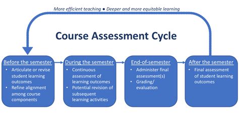 Course Assessment Center For Advancing Teaching And Learning Through Research