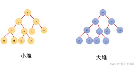 数据结构 ~堆 阿里云开发者社区