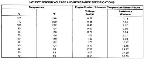 Gm Coolant Temp Sensor Resistance Chart