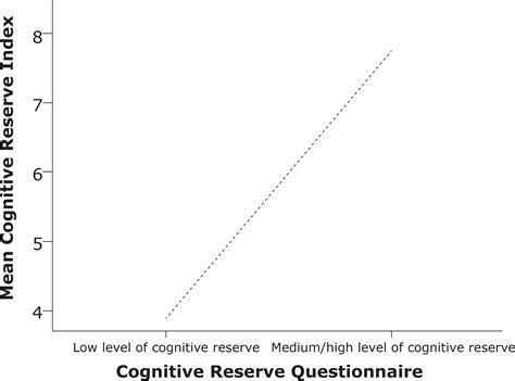 SciELO Brasil Measures Of Cognitive Reserve In Alzheimer S Disease