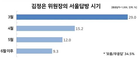 국민 10명 중 3명 김정은 서울답방 적기는 3월