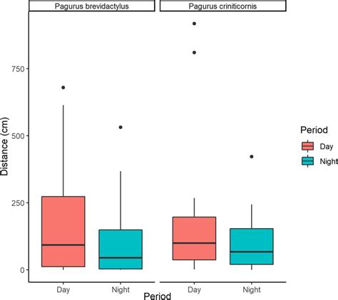 Boxplot Indicating The Distance Moved Cm Between Treatments Line Download Scientific Diagram