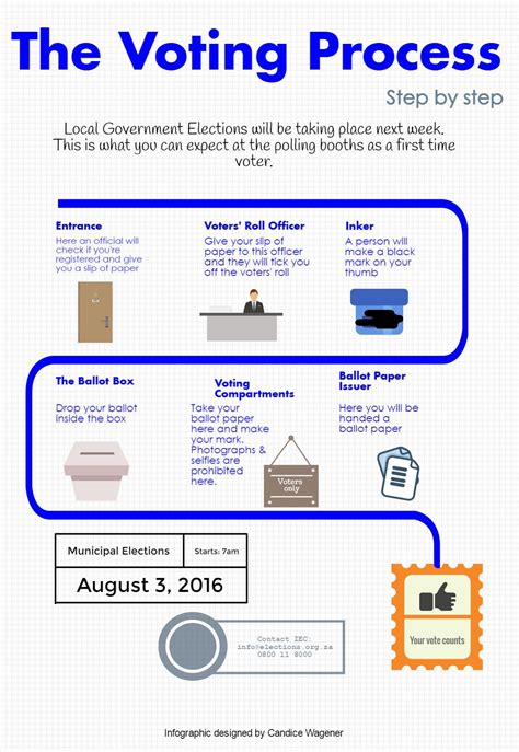 Voting – step by step | Elections 2016