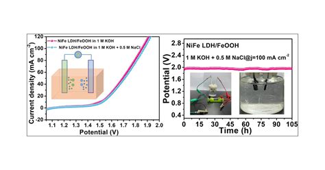 Nife Layered Double Hydroxide Feooh Heterostructure Nanosheets As An