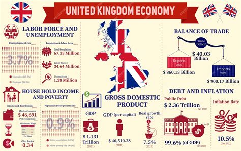 Premium Vector United Kingdom Economy Infographic Economic