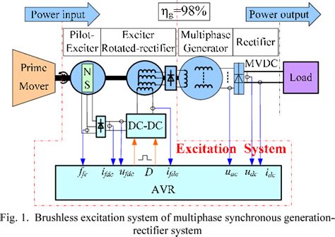 Block Diagram Of Brushless Excitation System Brushless Rotat