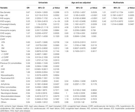 Frontiers Predictors Of Rehabilitation Referral Among Cardiovascular