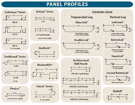 Types Of Metal Roof Panel Profiles