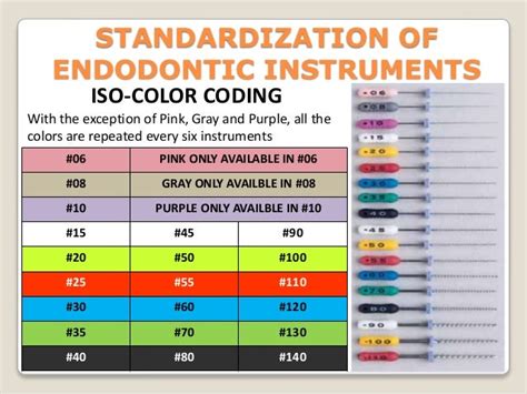 Iso Standards For Endodontic Instruments Printable Templates Free