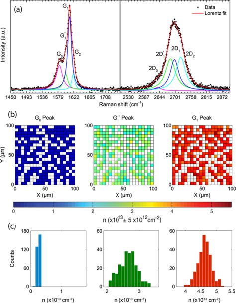 Representative Raman Spectrum 532 Nm Laser Excitation Of Large Area