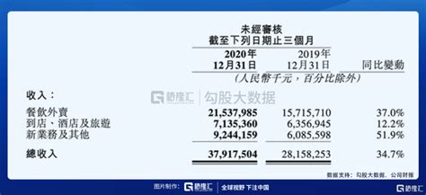 美团的2020：营收首破千亿，坚定投入新业务开启下一个十年疫情