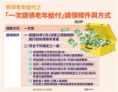 無痛存退休金》勞保財務屢傳危機 50歲能領退休金嗎？ 上市櫃 旺得富理財網