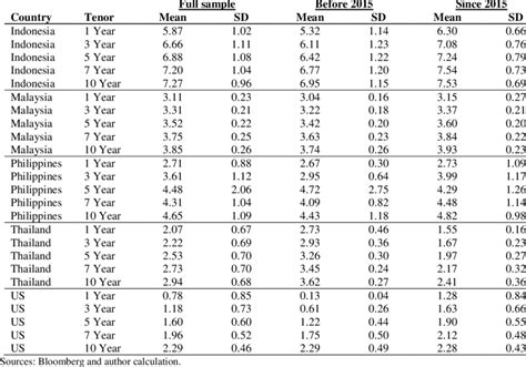 Descriptive Statistics Of Government Bond Yields Download Scientific Diagram