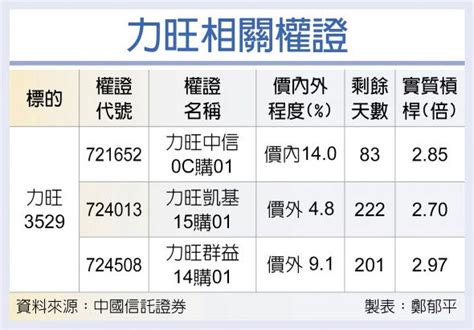 權證星光大道－力旺 授權金認列看旺 證券．權證 工商時報