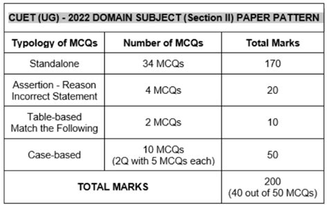 CUET Exam Pattern 2023 - Marking Scheme, Subjects, Marks