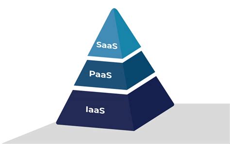 Iaas Paas Saas Differences And Definitions Ovhcloud 42 Off