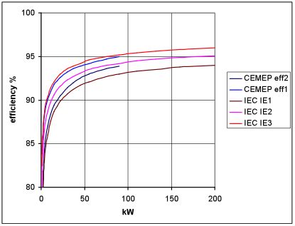 Understanding IEC AC Motors Efficiency