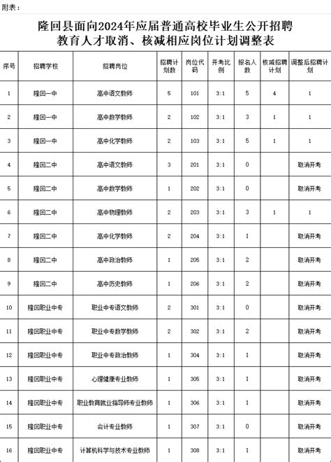 关于隆回县面向2024年应届普通高校毕业生公开招聘教育人才取消、核减相应岗位计划的通知公示公告县教育局