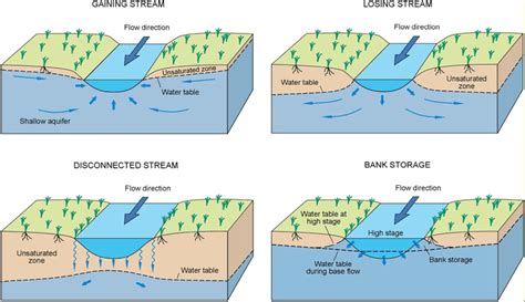 Mid South Watergroundwater Surface Water Interaction Mid South Water