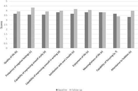 Quality Of Life Mean Measures At Baseline And Follow Up A A Based On