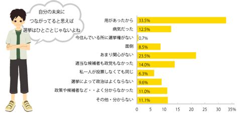 若者の政治離れ問題を考えよう！