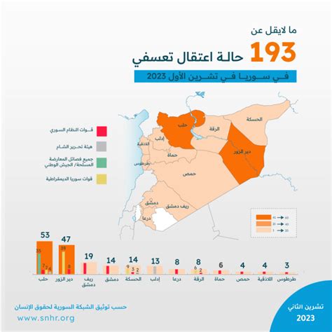 الشبكة السورية 193 حالة احتجاز تعسفي في سوريا خلال تشرين الأول