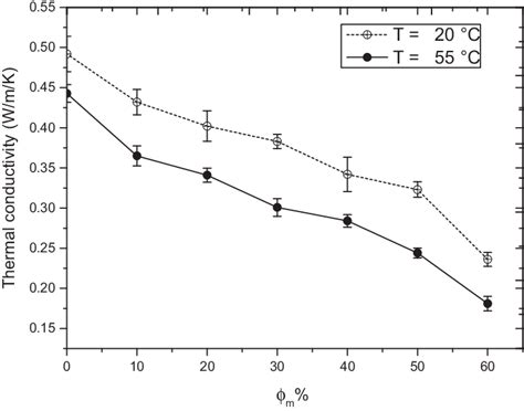 Thermal Conductivity Of The Micro Encapsulated Paraffin Waxhdpe Versus Download Scientific