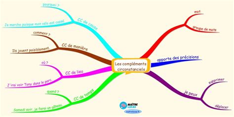 Les Compl Ments Circonstanciels Cm Cm Ma Tre Lucas