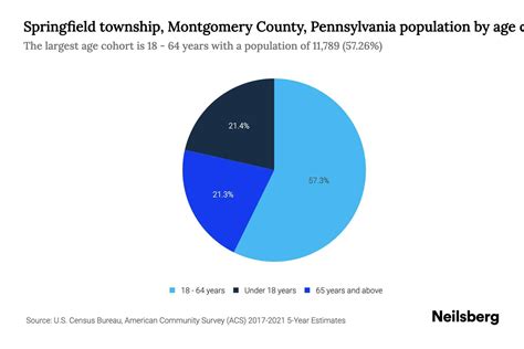 Springfield Township Montgomery County Pennsylvania Population By Age