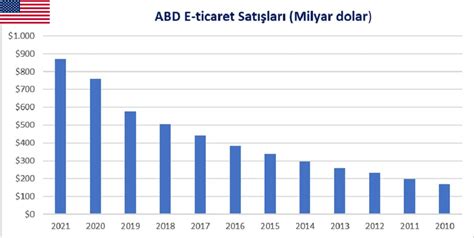 Amerika da Nasıl Satış Yaparım Rauvas Web Tasarım Hizmetleri