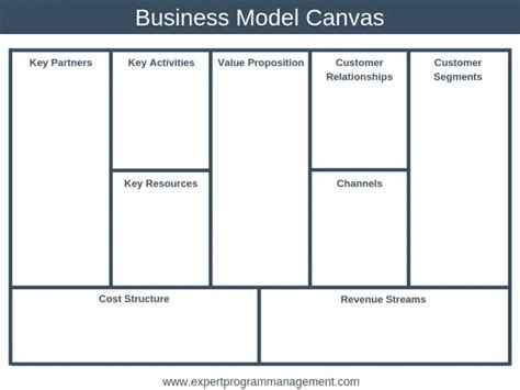 The Business Model Canvas Explained With Examples Epm