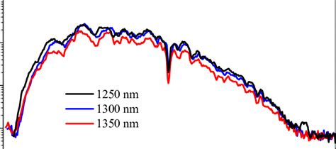 Shows A Thz Wave Spectrum At Various Wavelength Of From To