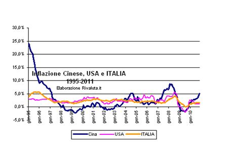 Inflazione Cina