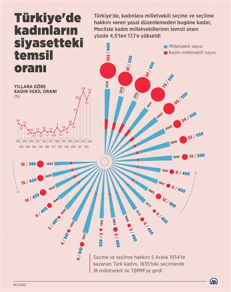 Anadolu Ajansi On Twitter Kad Nlar N Siyasetteki Temsil Oran