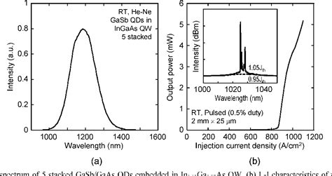 Figure 2 From Room Temperature Lasing Of Type II W GaSb GaAs Quantum