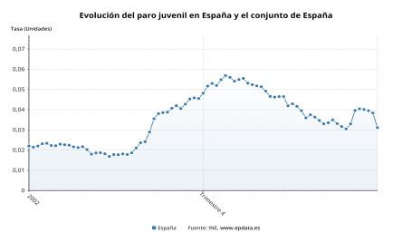 España Evolución del paro juvenil en España y el conjunto de España